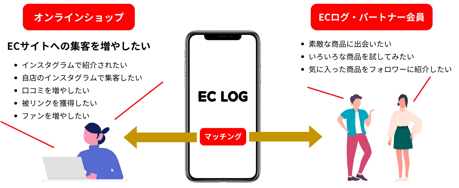 ECログのインフルエンサーマーケティング