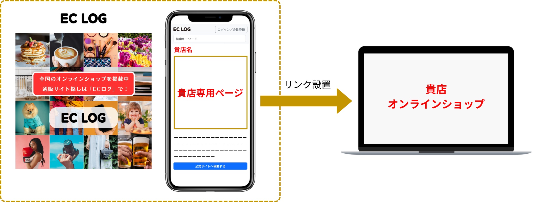 メリット④ECログ内の専用ページからも集客