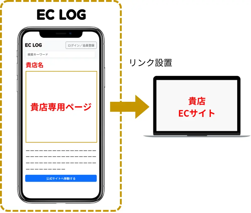 ECログ内の専用ページからも送客