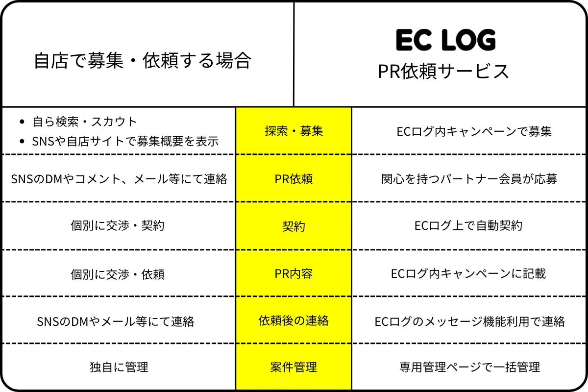 インフルエンサーへのPR依頼・交渉・管理の手間を削減
