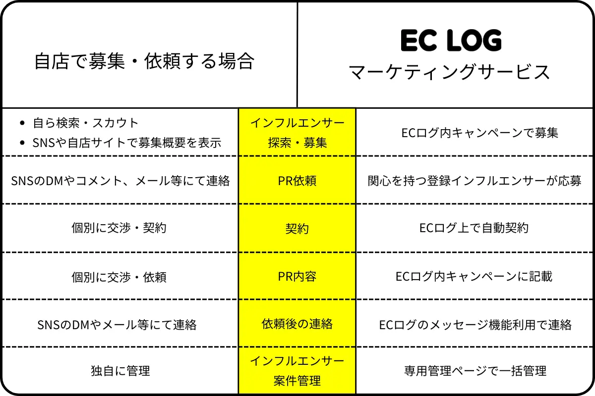 インフルエンサーへのPR依頼・交渉・管理の手間を削減