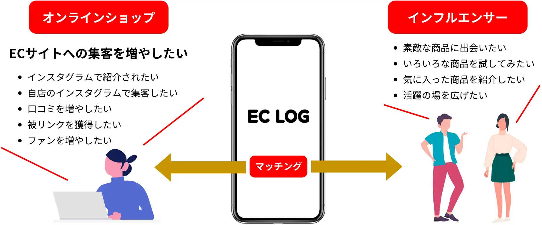 ECログのインフルエンサーマッチングサービス