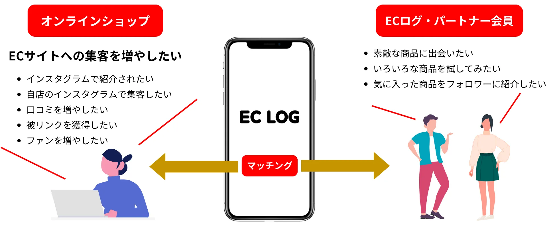 ECログのインフルエンサーマッチングサービス