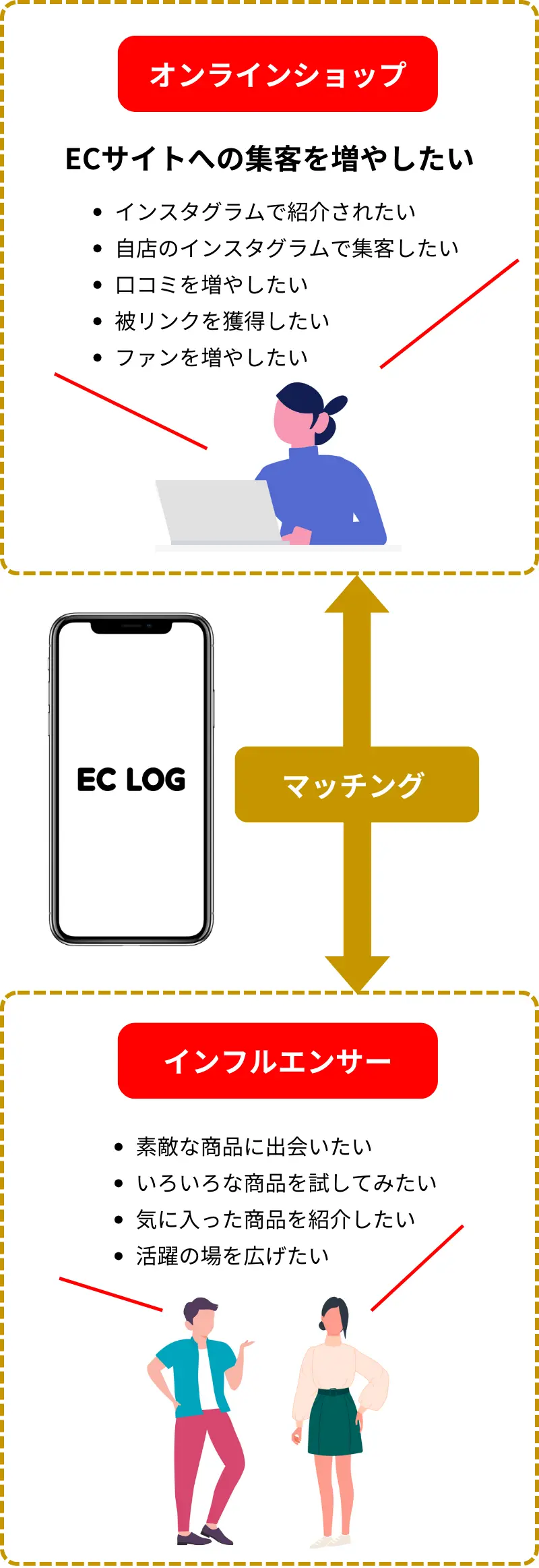 ECログのインフルエンサーマッチングサービス