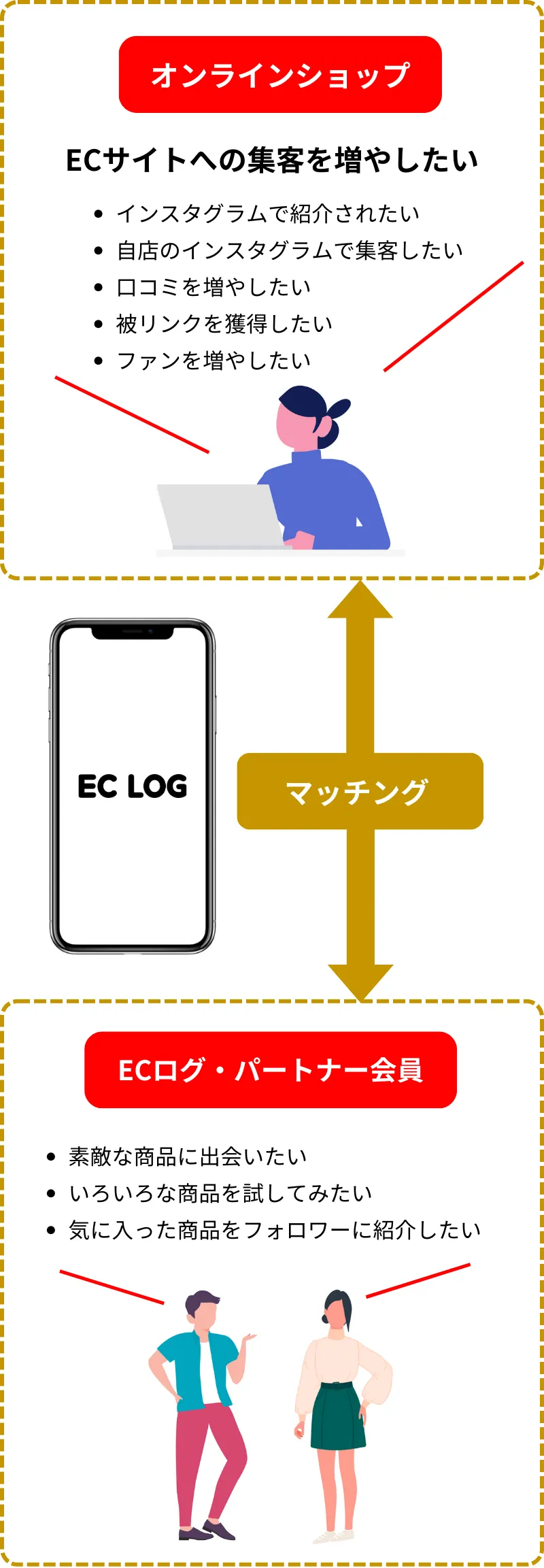 ECログのインフルエンサーマッチングサービス