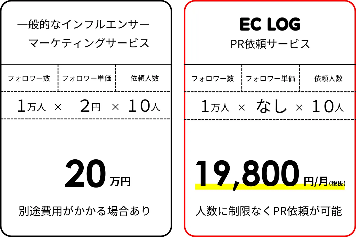 月額定額制でPR依頼し放題
