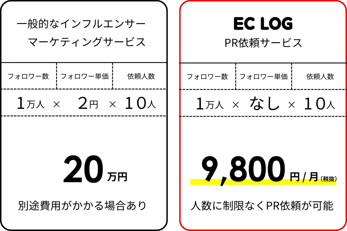 月額定額制でPR依頼し放題