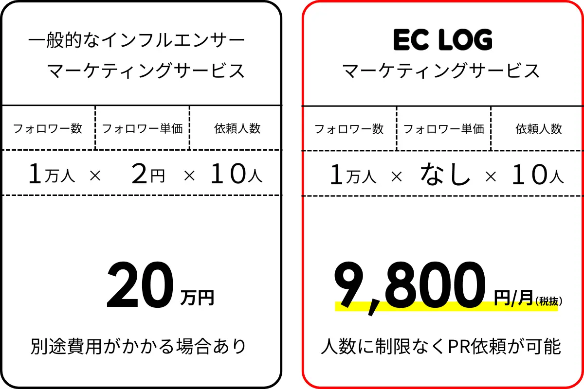 月額定額制でPR依頼し放題