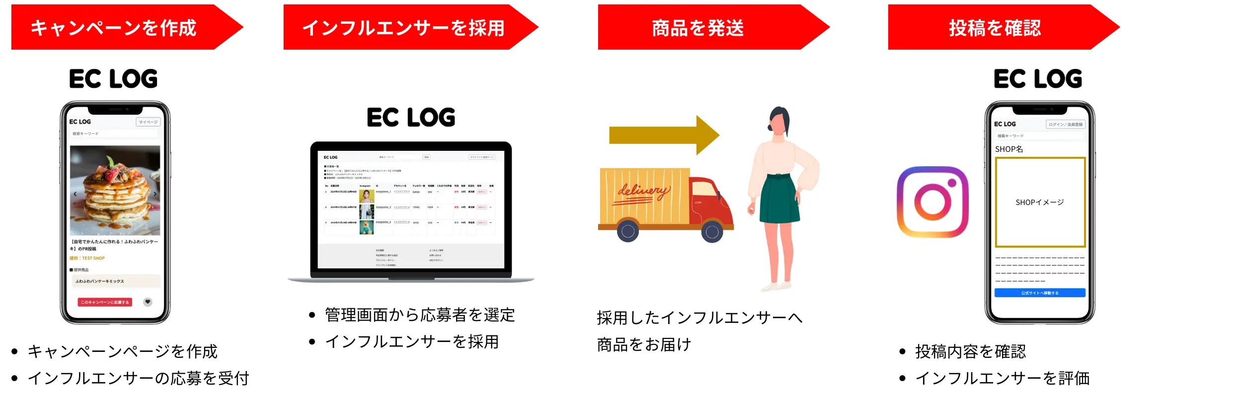 ECログのインフルエンサーマーケティング・ご利用のイメージ