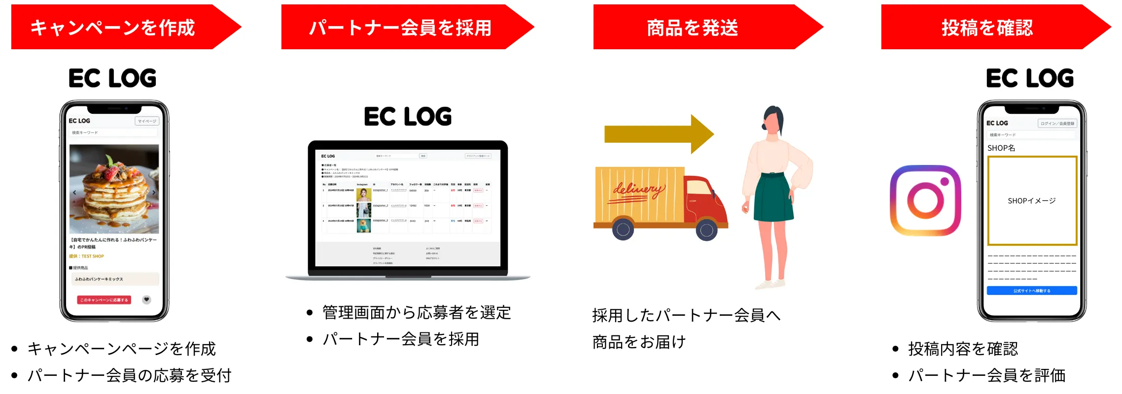 ECログのインフルエンサーマーケティング・ご利用のイメージ