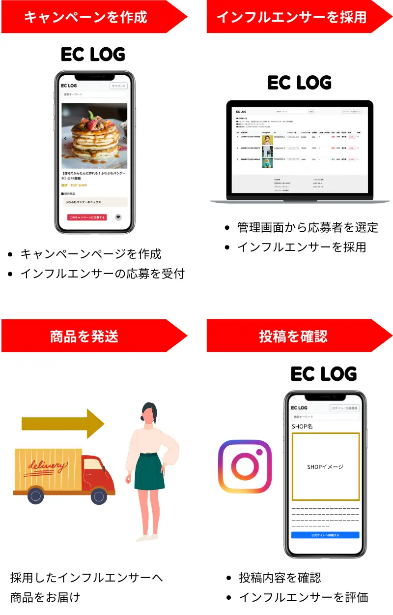 ECログのインフルエンサーマーケティング・ご利用のイメージ