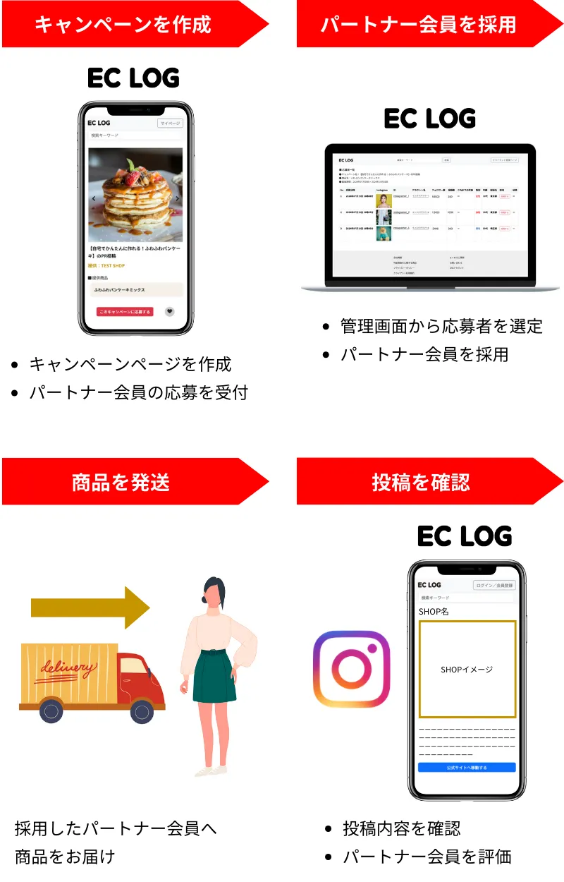 ECログのインフルエンサーマーケティング・ご利用のイメージ