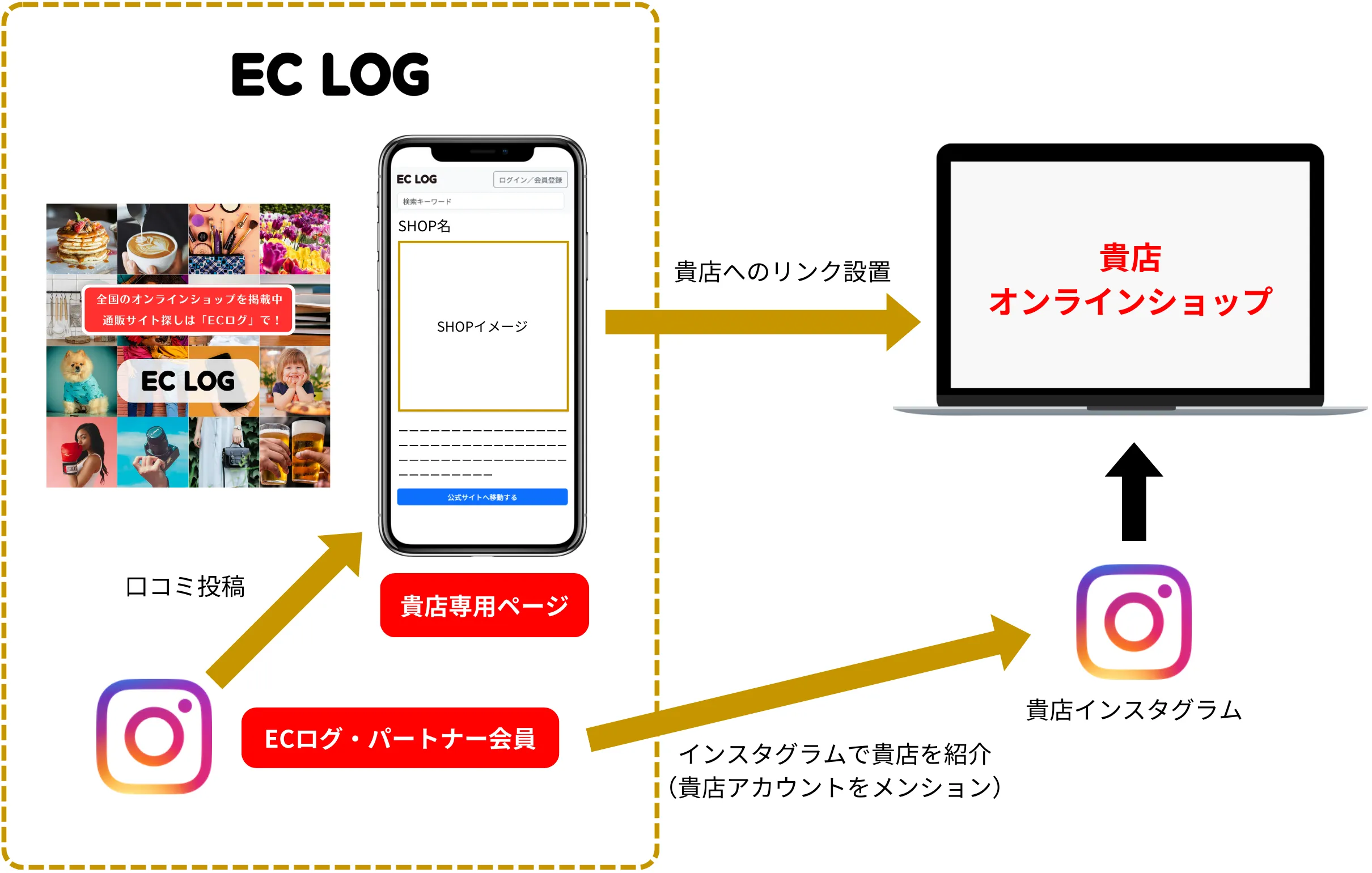 ECログがオンラインショップへの集客をサポート