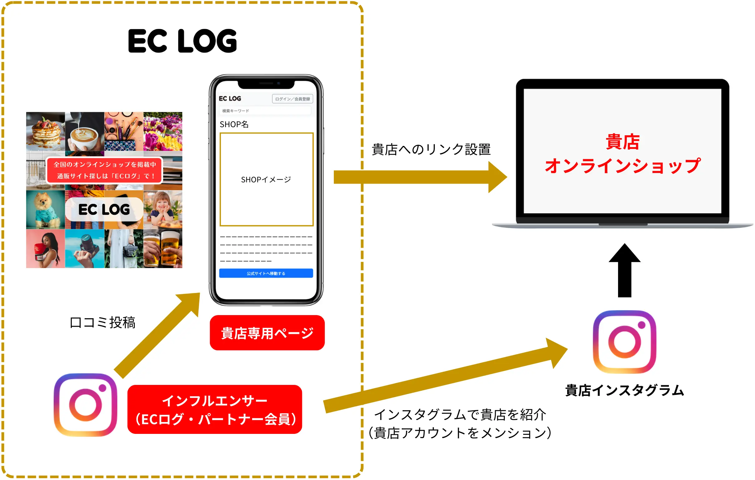 ECログがオンラインショップへの集客をサポート