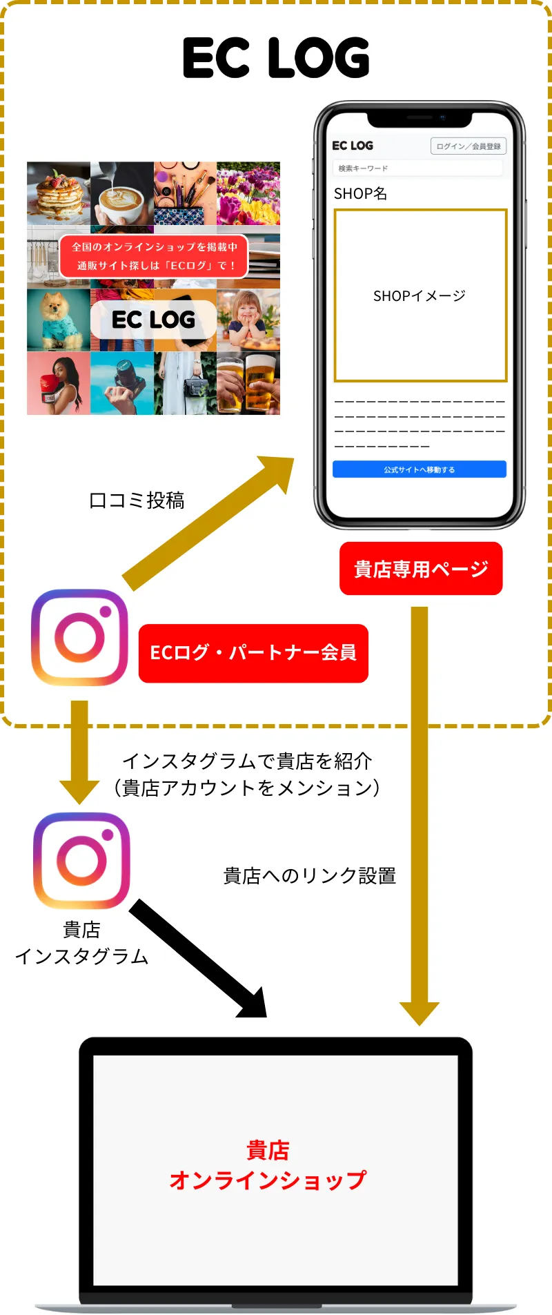 ECログがオンラインショップへの集客をサポート